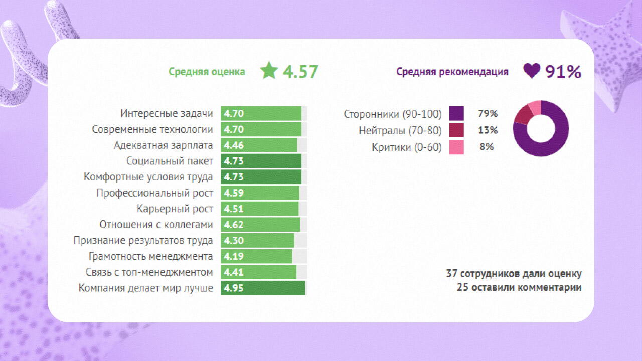 Отзывы сотрудников