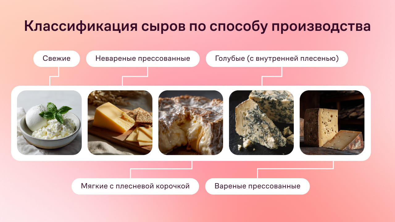 Сыры по способу производства
