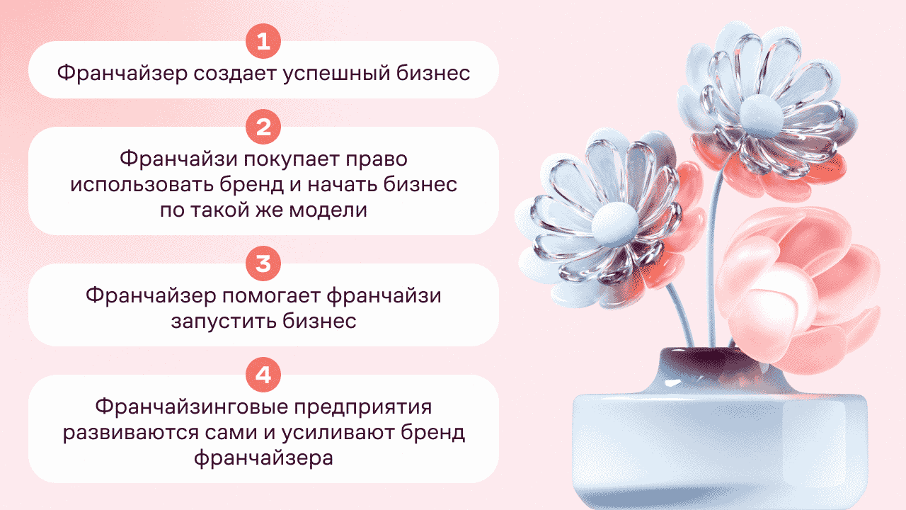 франшиза цветочный магазин