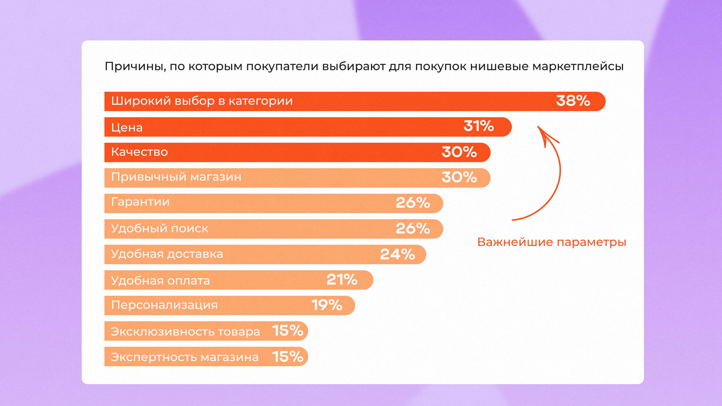 По данным Tinkoff eCommerce и Data Insight