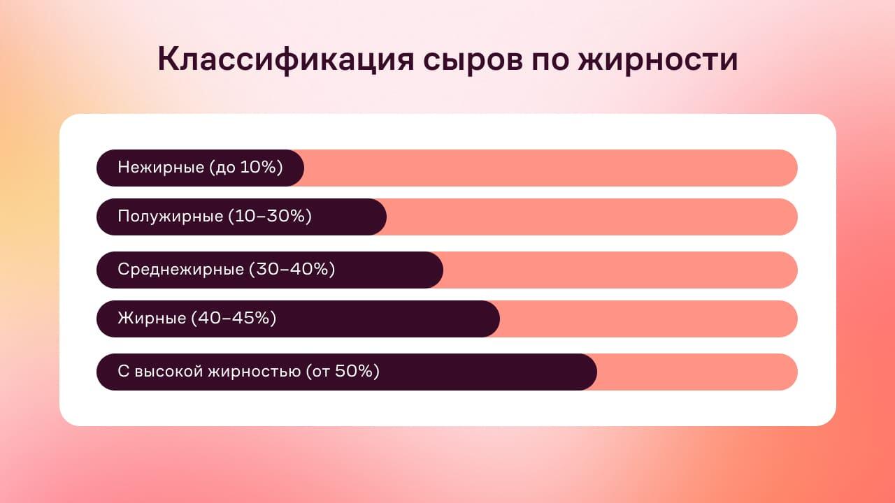 Сыры по жирности