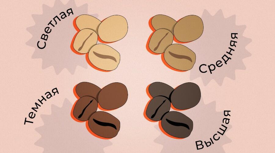 Виды обжарки кофе